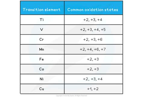 Variable Oxidation States Of Transition Elements Flashcards Quizlet