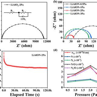 XPS Spectra Of LiAlO 2 A And LiAlON B C GIXRD Spectra Of LiAlON