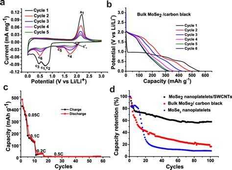 Figure S Performance Of A Bulk Mose Carbon Black Electrode A