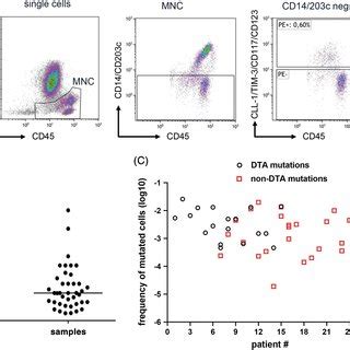 Expression Of Putative Enrichment Markers On Aml Bulk Cells And Normal