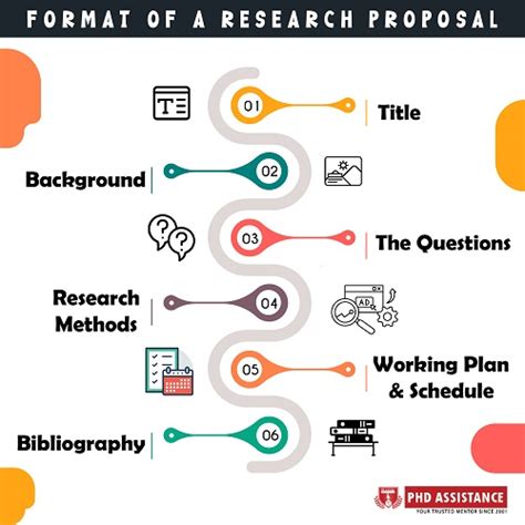 Writing A Research Proposal For Business Management Phd Assistance