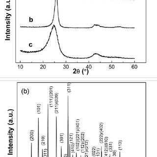 XRD Patterns Of A Carbon Conductive Additives And B LiFePO 4