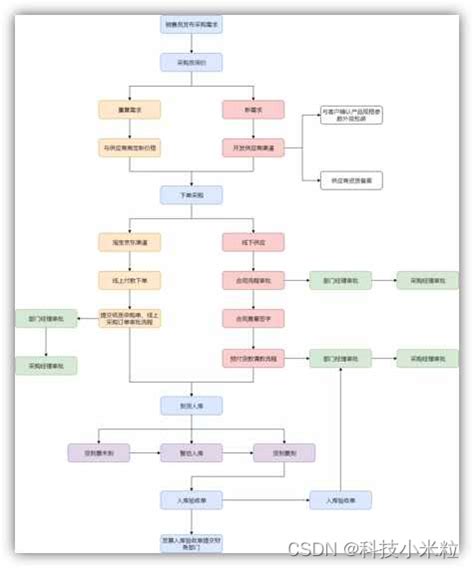 Word怎么画流程图？1分钟快速学会绘制精美流程图 Word制作流程图加箭头 办公设备维修网