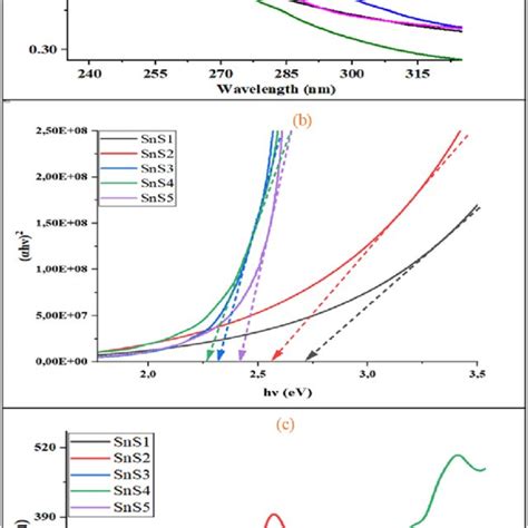 Sns Absorption Spectra A Tauc Plots B And Emission Spectra C