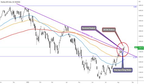 Nasdaq Index Chart Ndx Quote Tradingview