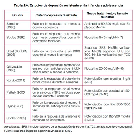 11 Estrategias en Depresión Mayor que no responde al tratamiento