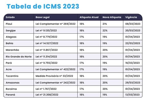 Tabela ICMS 2023 O Que Mudou AG Tax