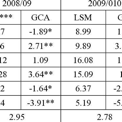 Estimates Of General Combining Ability Gca Effects For X Diallel