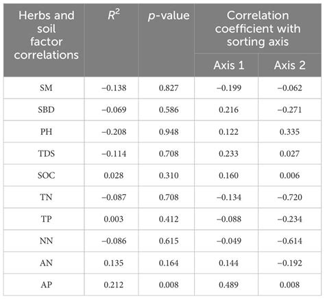 Frontiers Response Of Carbon Nitrogen And Phosphorus In Leaves Of