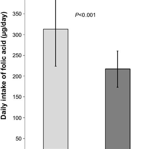 Serum Folic Acid Levels Correlated With Estimated Glomerular Filtration