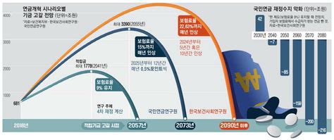 국민연금 고갈 33년 늦추려면 가입자들 지금보다 2배 더 낼판 매일경제