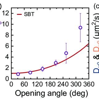 (a) Rotational diffusion and coupling coefficients for colloidal ... 