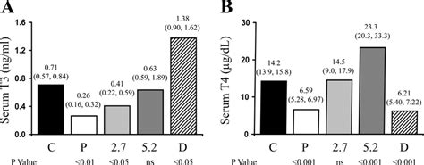 Serum Triiodothyronine T3 A And T4 B Levels Values Are Expressed