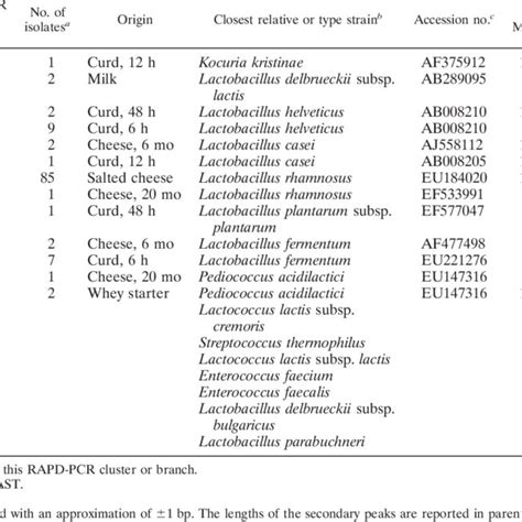 Cluster Analysis Of Rapd Pcr Patterns Obtained With A Primer M13 From