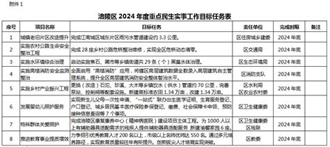 重庆市涪陵区人民政府办公室 关于印发涪陵区2024年度区级重点民生实事工作目标任务的通知 重庆市涪陵区人民政府