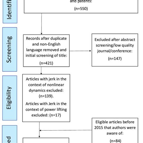 Systematic Review Inclusion Exclusion Criteria Flow Chart Download Scientific Diagram