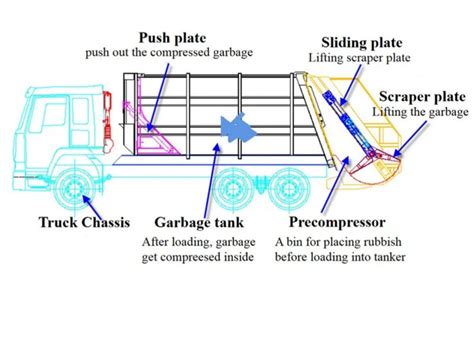 China High Quality 15 CBM Rear Loader Garbage Truck Manufacturers ...