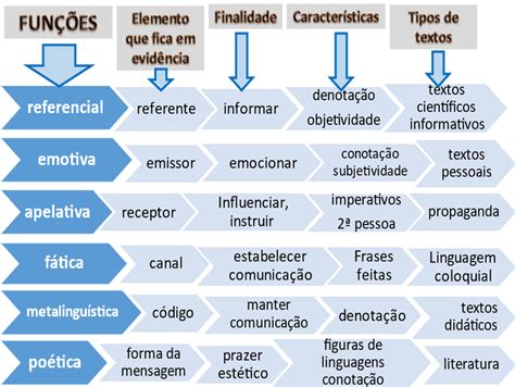 Exercicios Sobre Fun O Da Linguagem Revoeduca