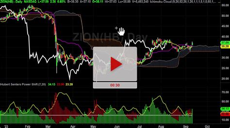 Cost Stock Hourly Chart Analysis Part Hubert Senters