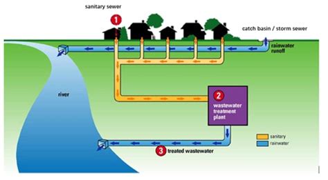 Home Drainage System