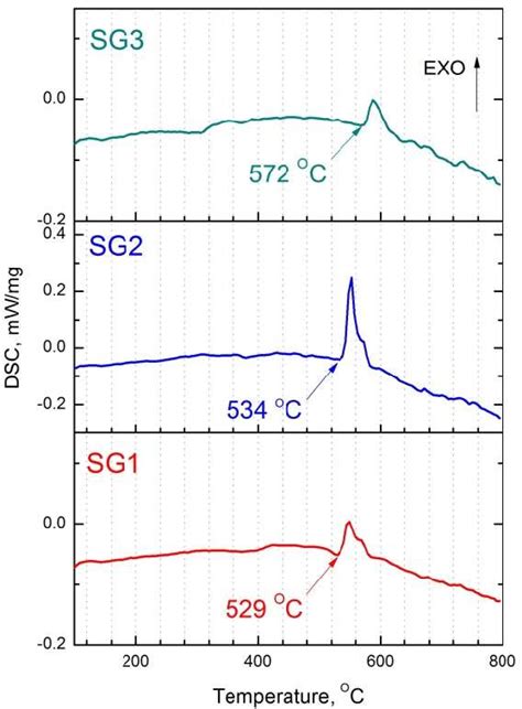 Differential Scanning Calorimetry Dsc Curves Of Samples After Melt