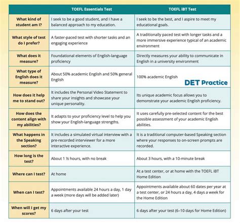 Which Is Better DET IELTS TOEFL TOEIC PTE