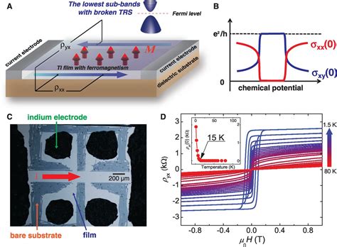 Experimental Observation Of The Quantum Anomalous Hall Effect In A