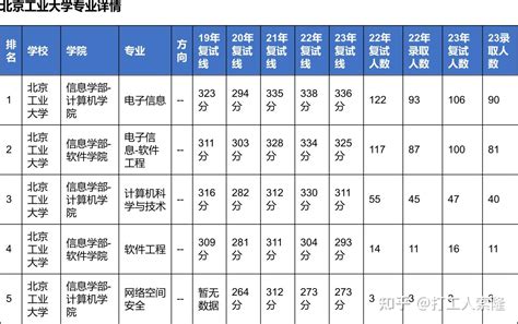 北京工业大学计算机考研近5年数据详尽分析（含近22、23录取详细统计、同层次相关专业对比和大数据分析等，信息量大，推荐先收藏再慢慢看） 知乎