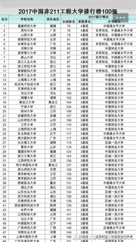 2017年中國非211工程大學排行榜！誰才是最強雙非大學？ 每日頭條