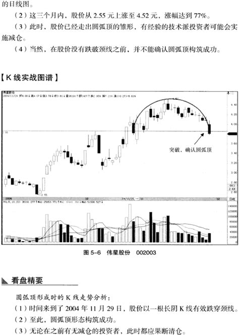 圆弧顶k线形态 K线图入门与实战 天才股票网