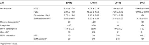 Frontiers Promiscuous Multi Target Lupane Type Triterpenoids