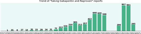 Gabapentin and Naproxen drug interactions - eHealthMe