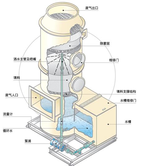 玻璃钢碱洗塔 湖北武汉喷淋塔除臭装置 亚洲建材网