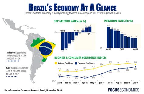 Brazil Economy