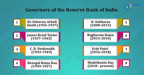 List Of Rbi Governors Governors Of Reserve Bank Of India Dataflair