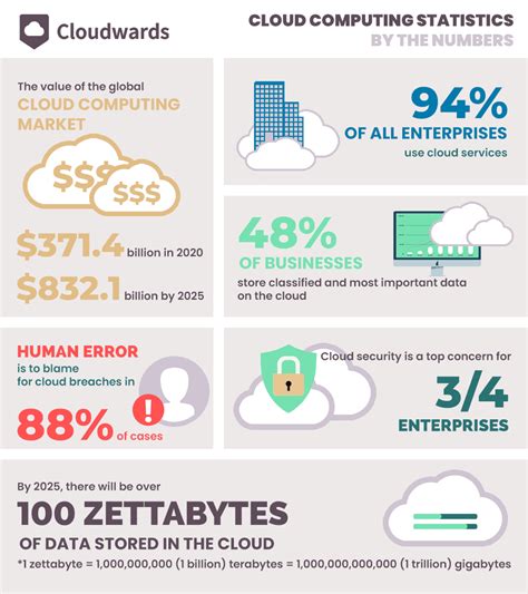 26 Cloud Computing Statistics Facts And Trends For 2023