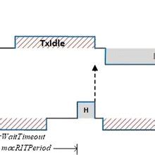 Radio Communication States Between Two Node Sensors On The Rit Protocol