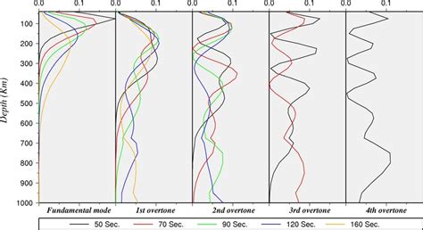 Theoretical Sensitivity Kernel For The Fundamental And First Four