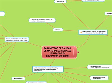 Par Metros Ce Calidad De Materi Mindmap Voorbeeld