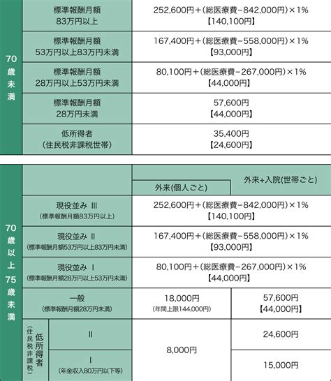 高額な医療費がかかったとき 【高額療養費 合算高額療養費】 千葉県医業健康保険組合