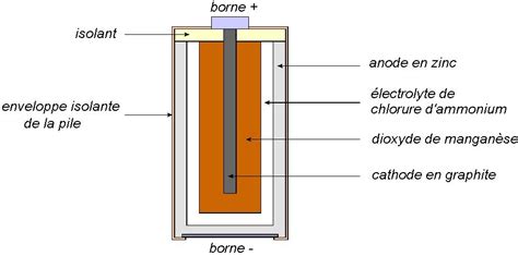 Schéma de la premiere pile electrique bois eco concept fr