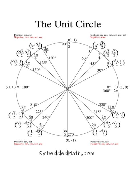 sample unit circle