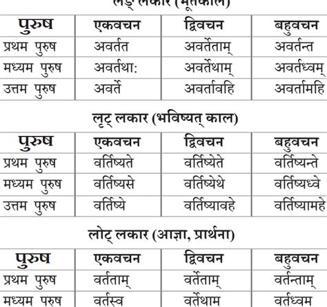 वृत् धातु के रूप संस्कृत में Vrat Dhatu Roop In Sanskrit Hindivyakran