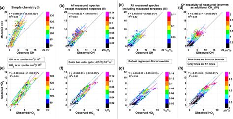 Acp Relations Atmospheric Chemical Loss Processes Of Isocyanic Acid