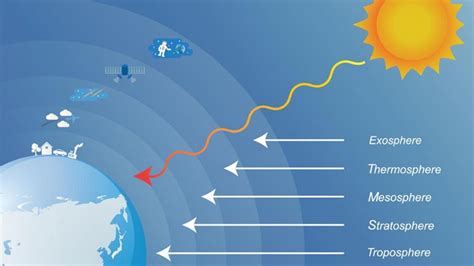 Detail Gambar Lapisan Atmosfer Dan Fungsinya Koleksi Nomer