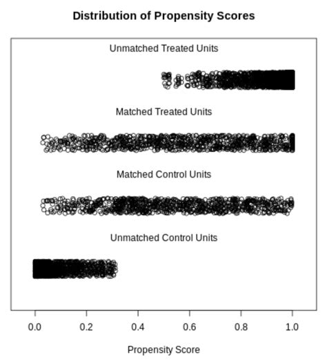 Causal Inference One To One Propensity Score Matching Using R MatchIt