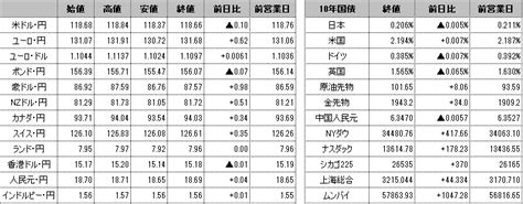 前日の海外市況ほか｜ドル・円：118円84銭まで上昇後、欧州通貨高を受けたドル売りや長期金利低下を受けて118円37銭まで円高・ドル安推移。 外為どっとコム マネ育チャンネル