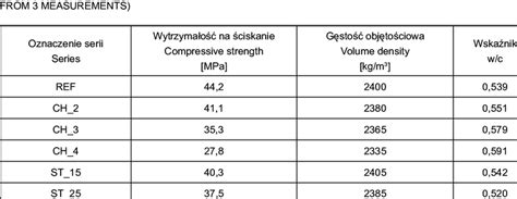 WYNIKI OKREŚLENIA WYTRZYMAŁOŚCI NA ŚCISKANIE f c I GĘSTOŚCI