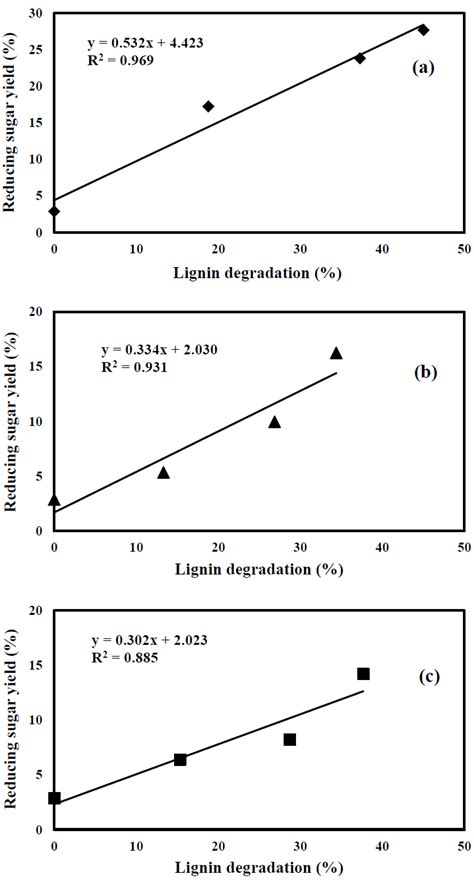 Effect Of Lignin Degradation On Enzymatic Hydrolysis Of Rubberwood