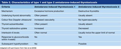 Type 2 Amiodarone Induced Thyrotoxicosis In A Patient With Positive